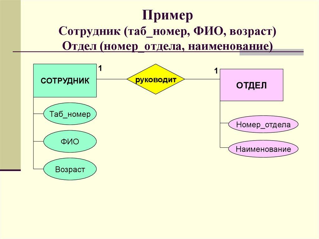 Пример Сотрудник (таб_номер, ФИО, возраст) Отдел (номер_отдела, наименование)