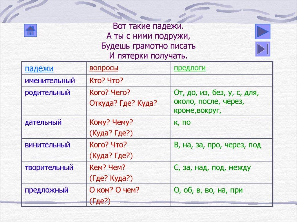 Вот такие падежи. А ты с ними подружи, Будешь грамотно писать И пятерки получать.