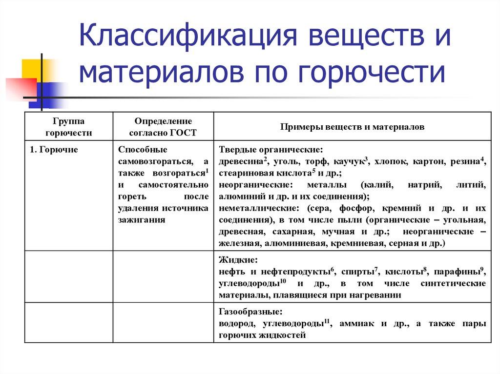 Классификация веществ и материалов по горючести