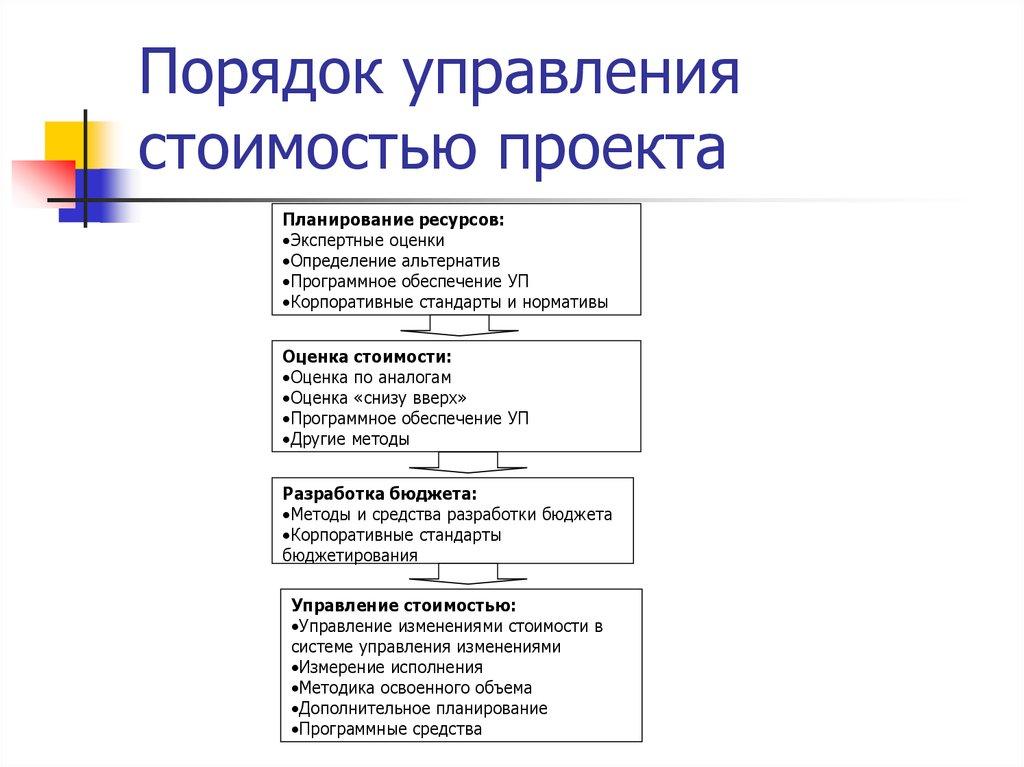 Порядок управления стоимостью проекта
