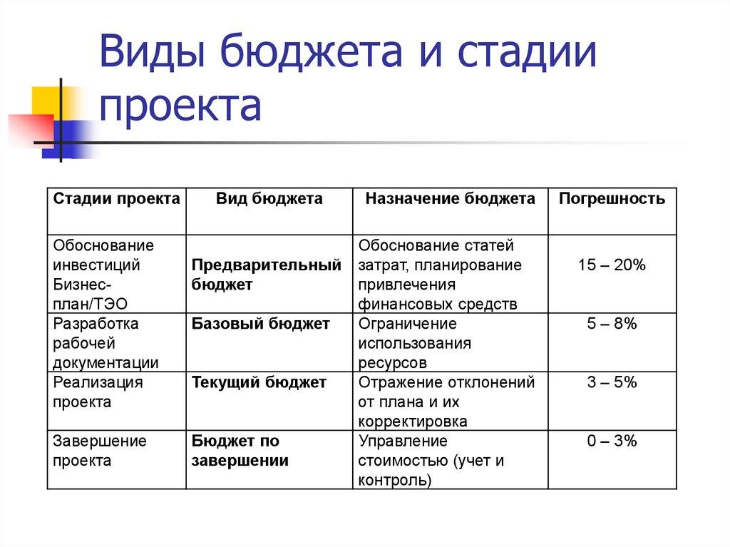 Виды бюджета и стадии проекта