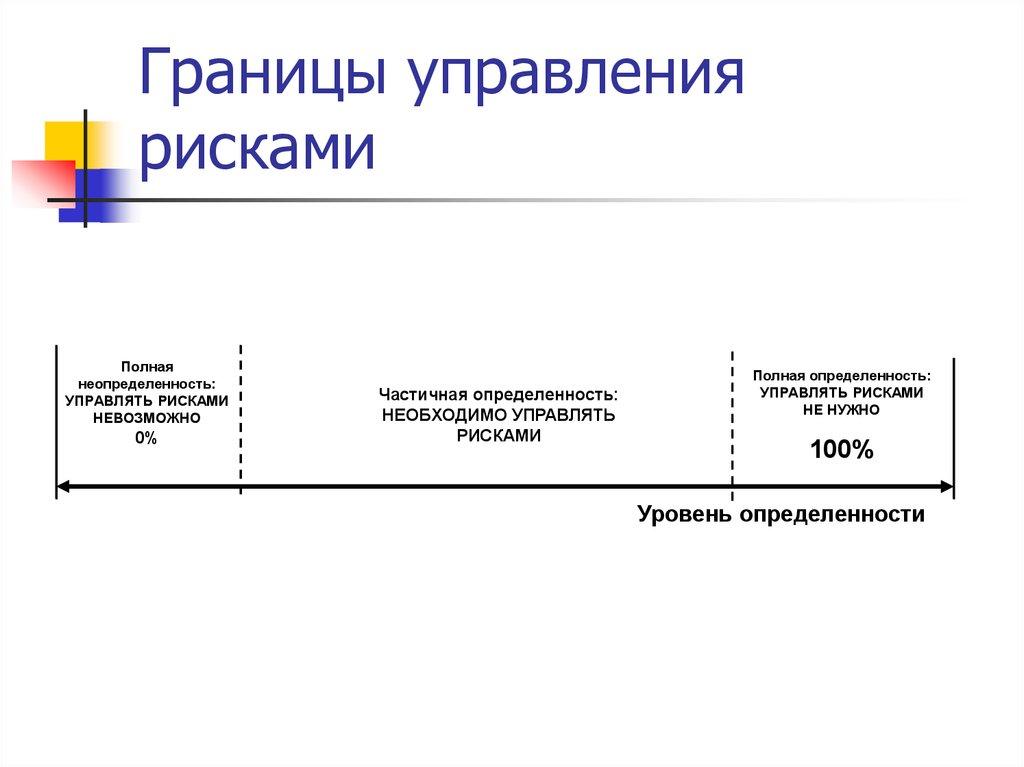 Границы управления рисками