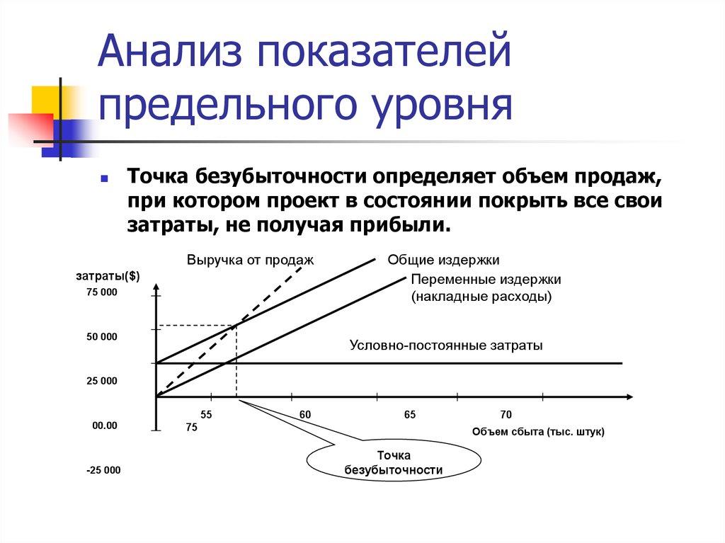 Анализ показателей предельного уровня