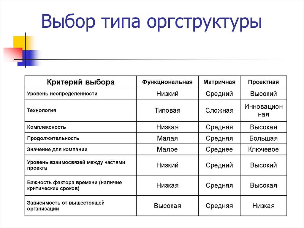 Выбор типа оргструктуры