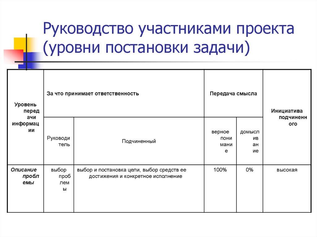 Руководство участниками проекта (уровни постановки задачи)