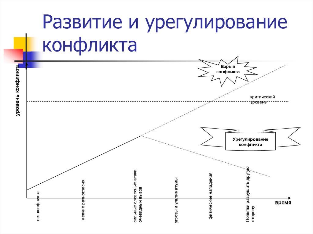 Развитие и урегулирование конфликта