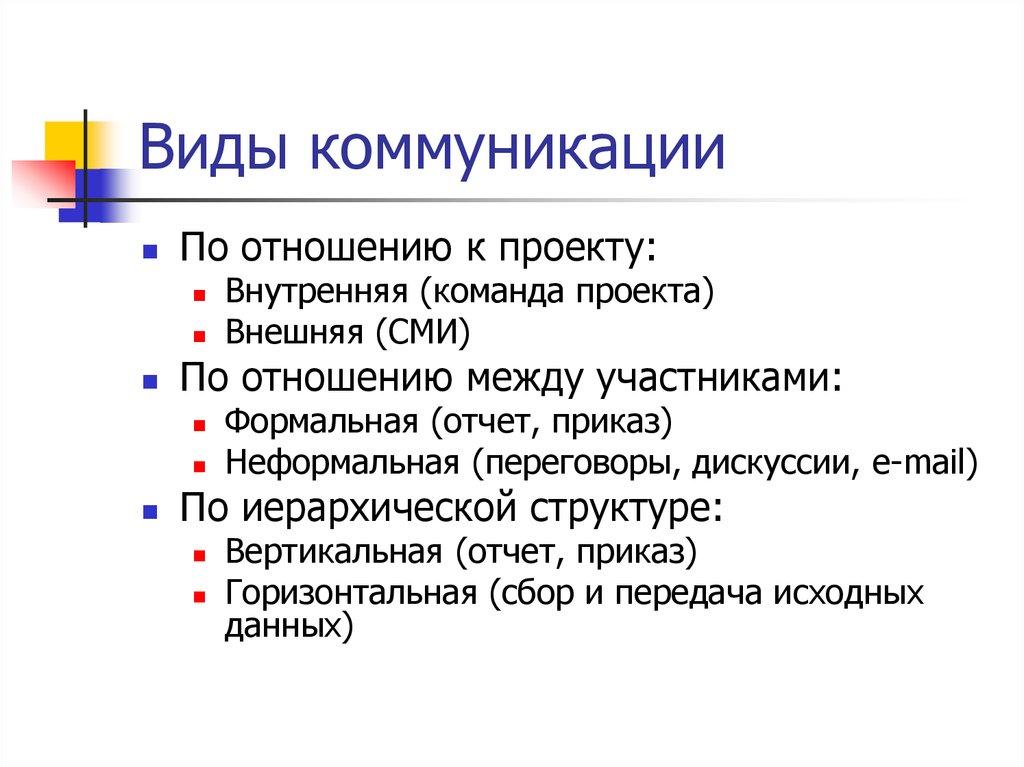 Виды коммуникации