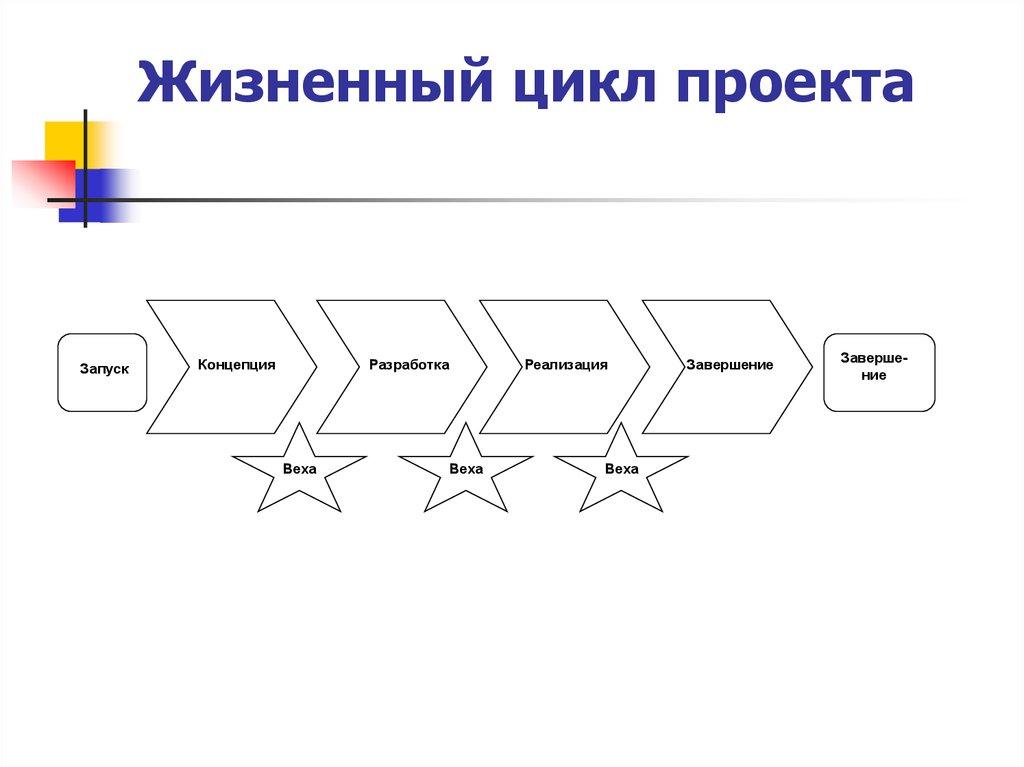 Жизненный цикл проекта