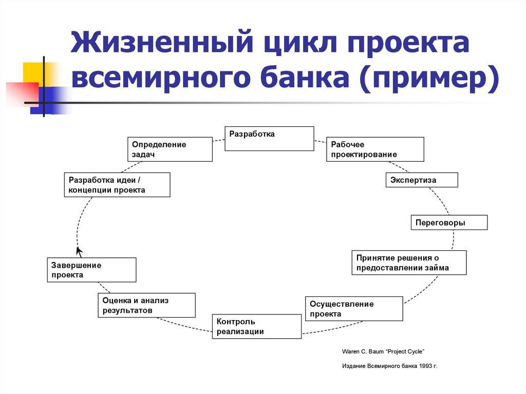 Разработка идеи / концепции проектаОпределение задачРазработка Рабочее проектированиеЭкспертиза Переговоры Принятие решения о предоста