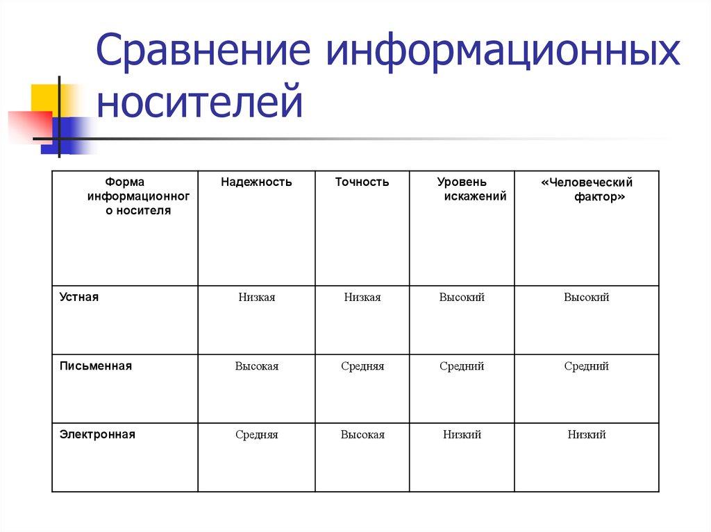 Сравнение информационных носителей