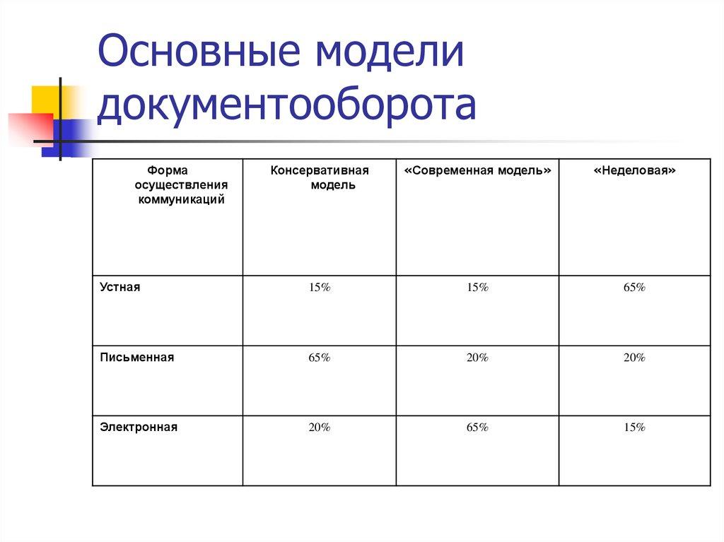 Основные модели документооборота