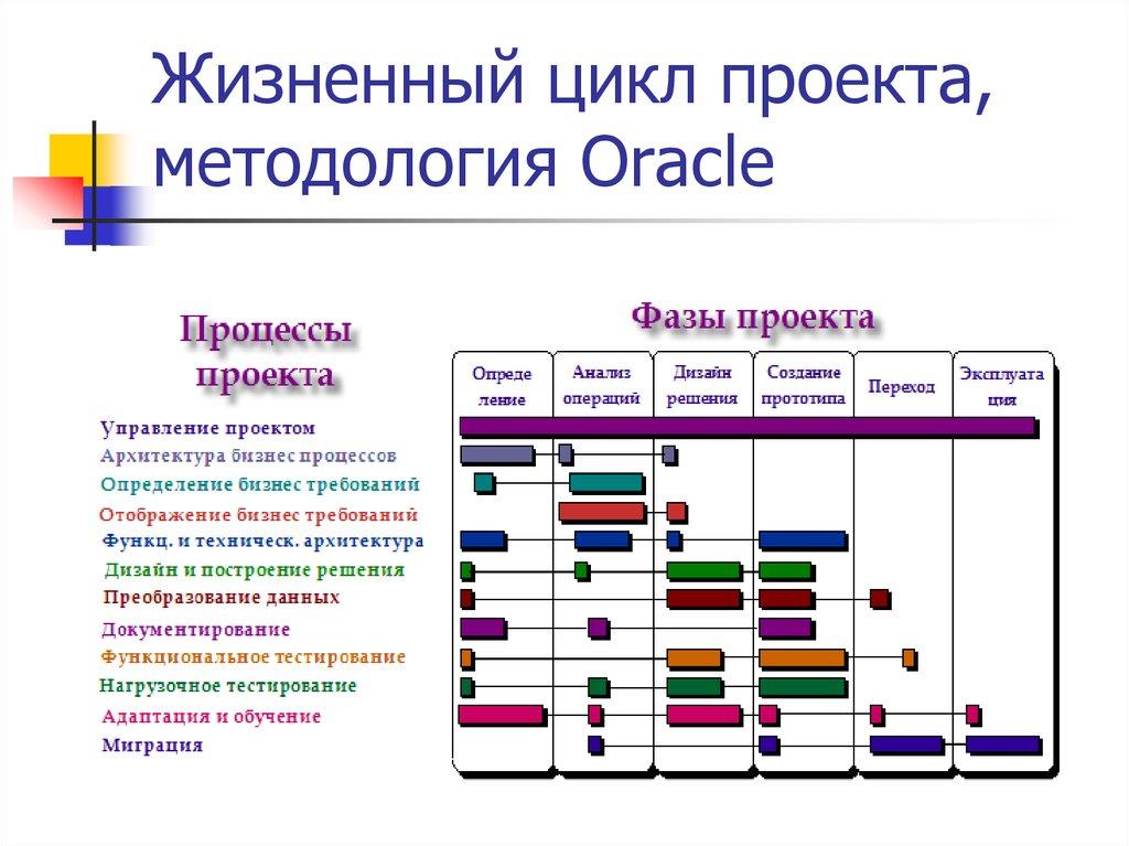 Жизненный цикл проекта, методология Oracle