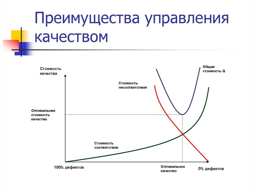 Преимущества управления качеством