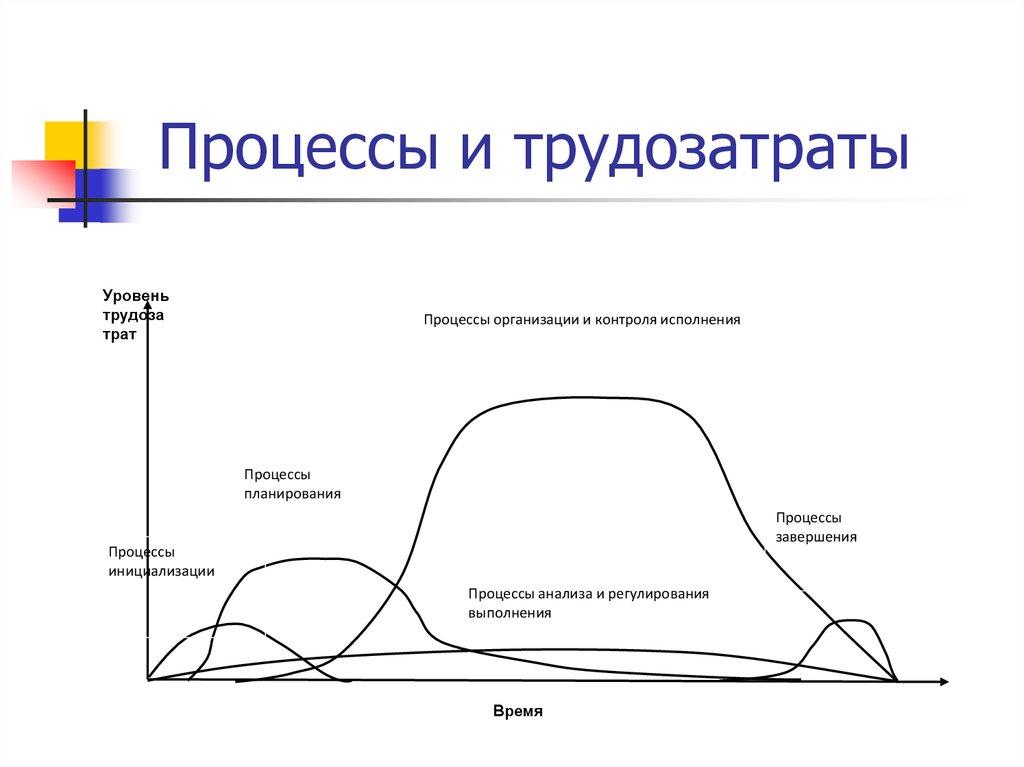 Процессы и трудозатраты