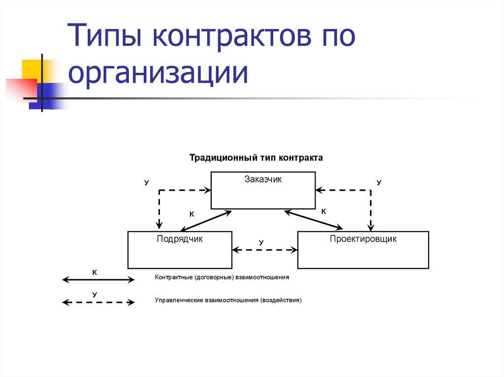 Типы контрактов по организации