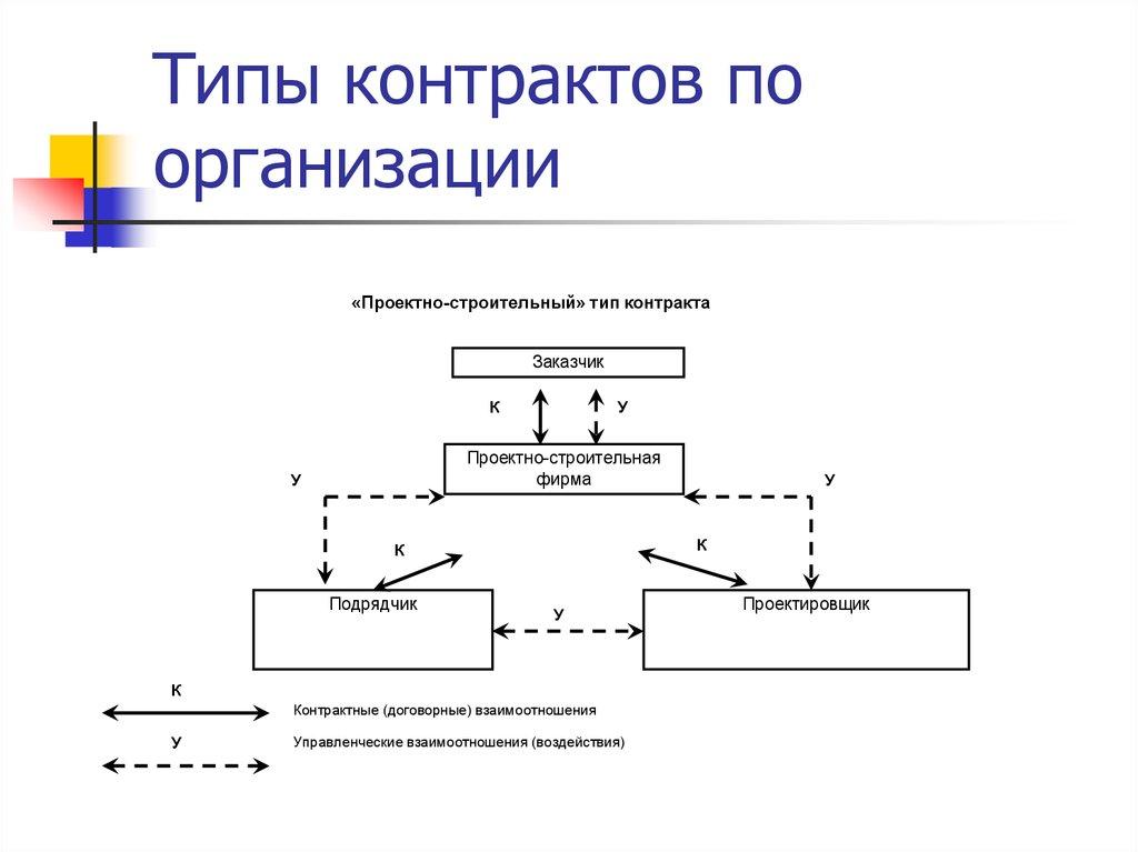 Типы контрактов по организации