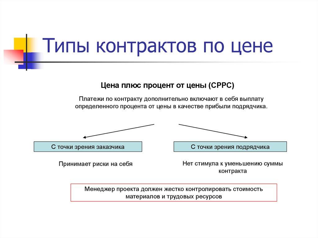 Типы контрактов по цене