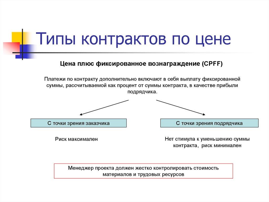 Типы контрактов по цене