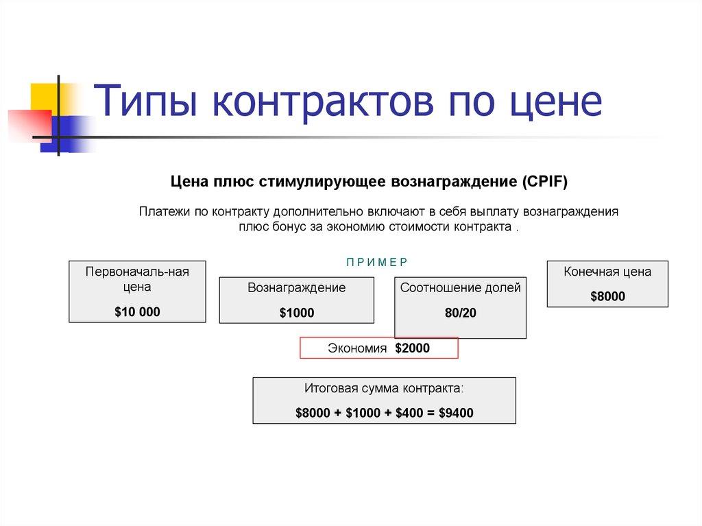 Типы контрактов по цене