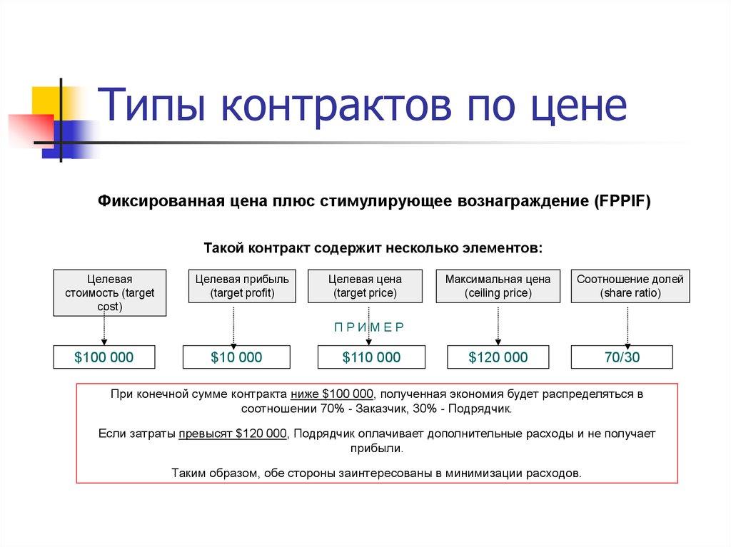 Типы контрактов по цене