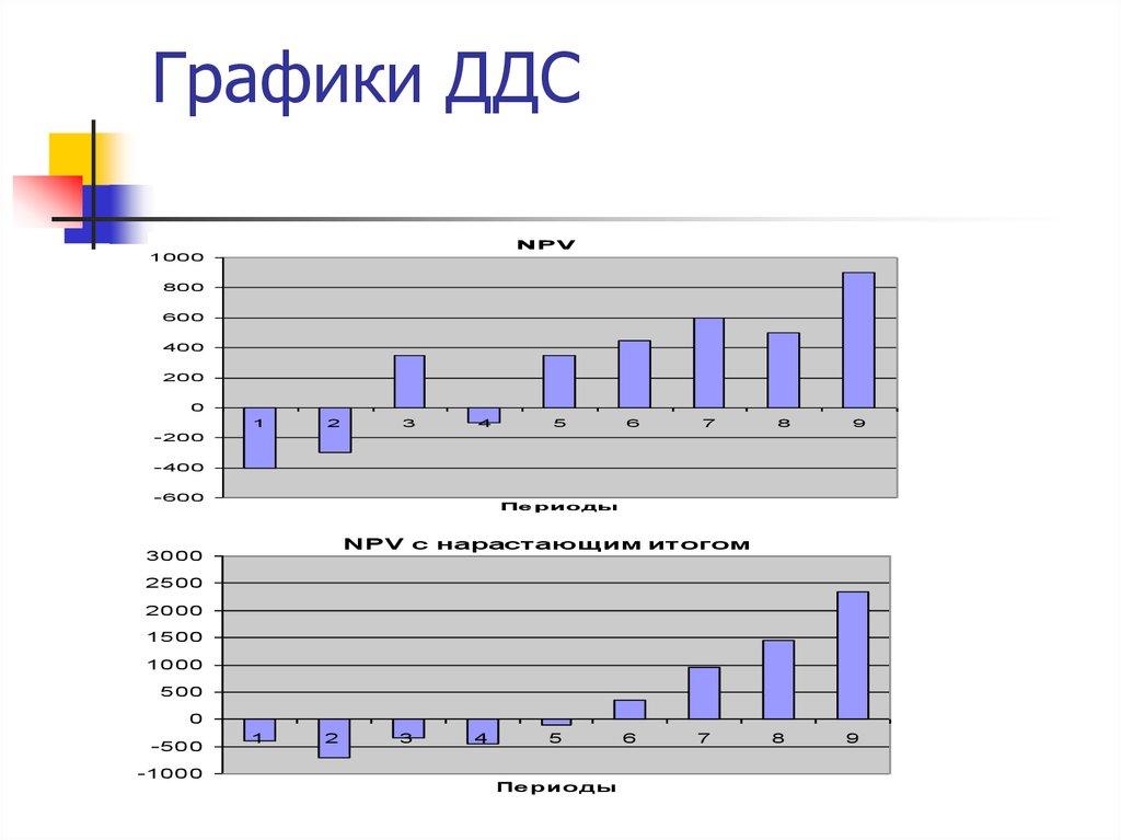 Графики ДДС
