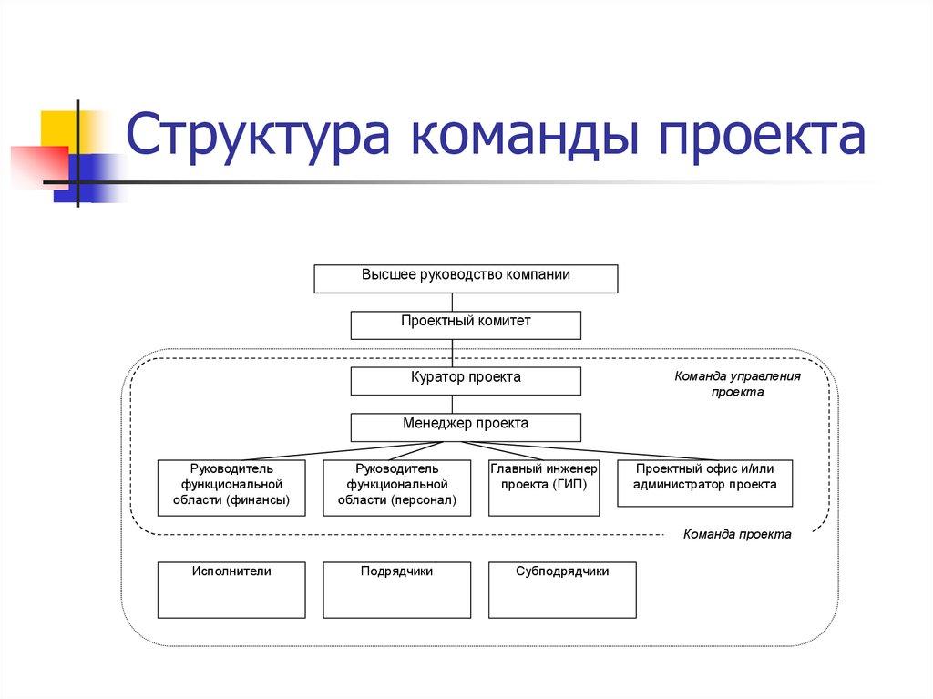 Структура команды проекта