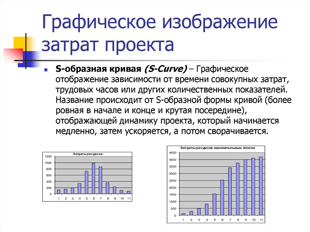 Графическое изображение затрат проекта