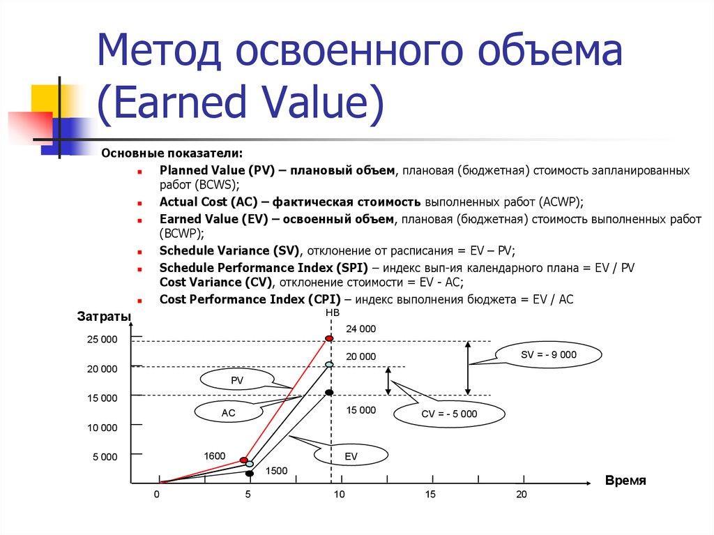 Метод освоенного объема (Earned Value)