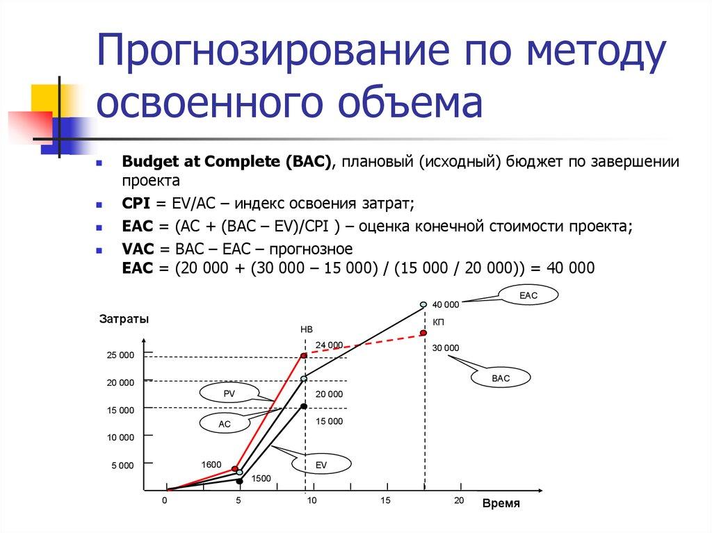 Прогнозирование по методу освоенного объема