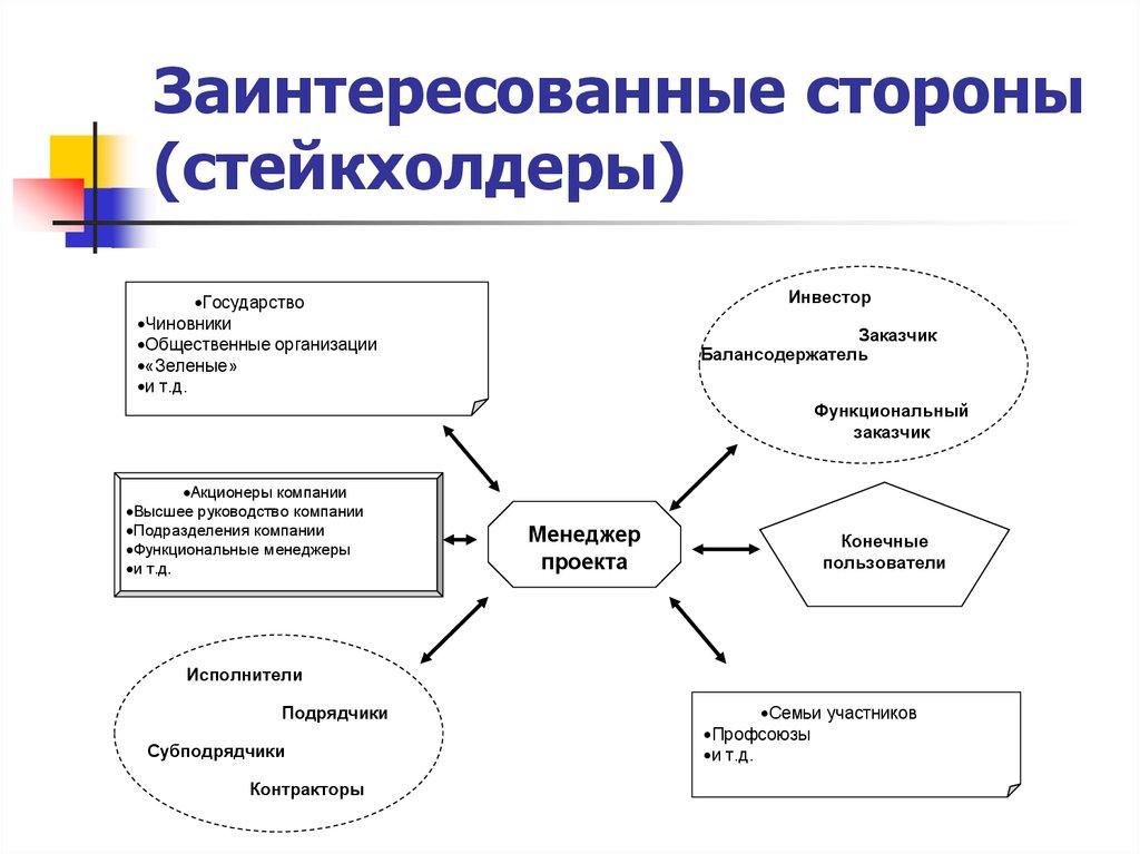 Заинтересованные стороны (стейкхолдеры)
