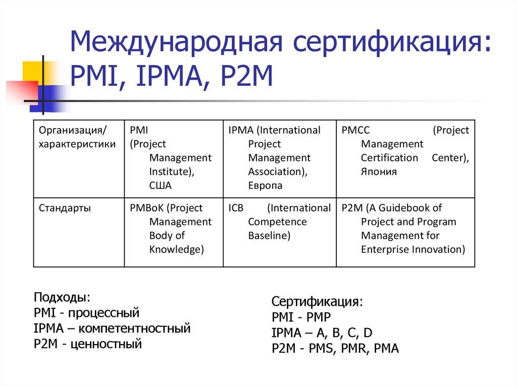 Международная сертификация: PMI, IPMA, P2M