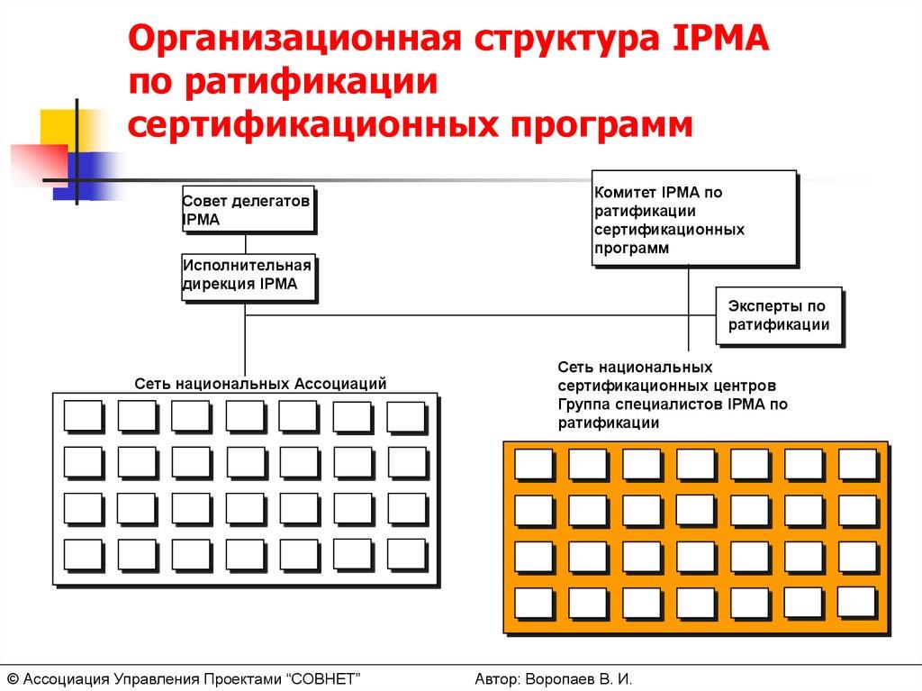 Организационная структура IPMA по ратификации сертификационных программ