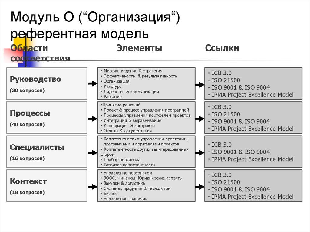 Модуль O (“Организация“) референтная модель