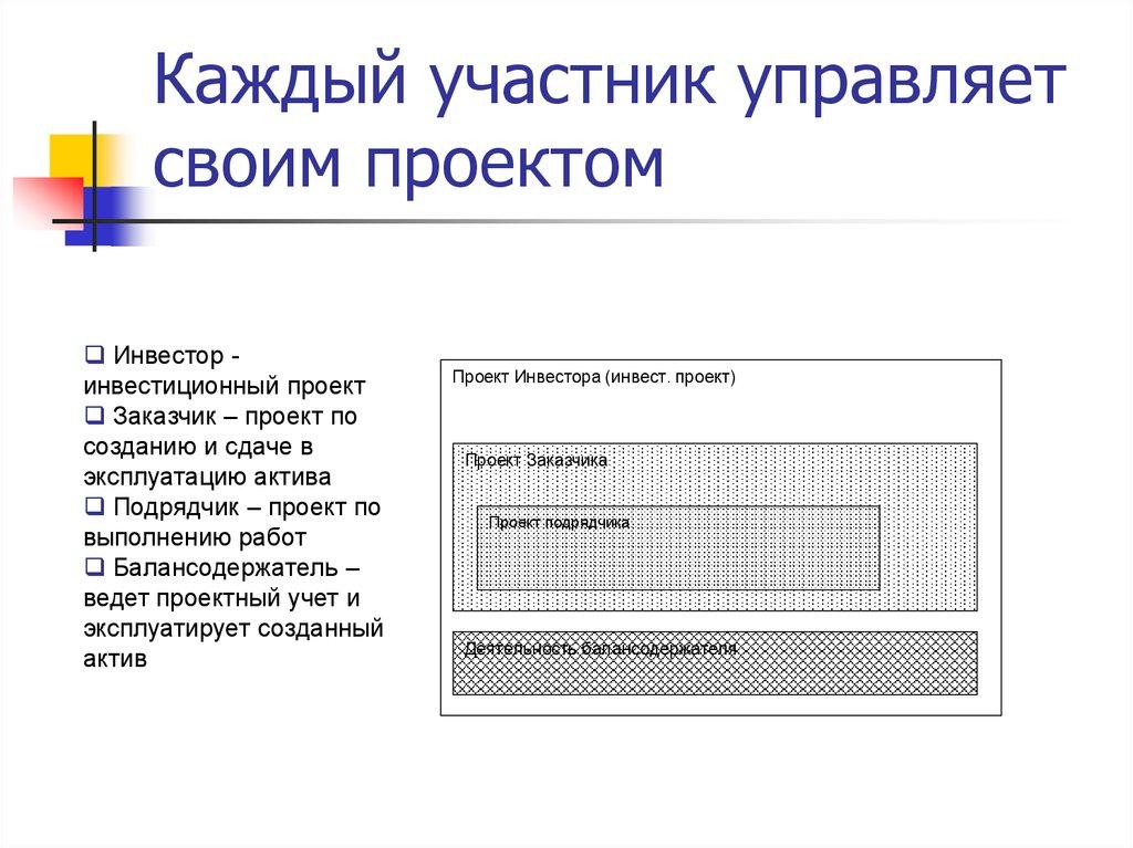 Каждый участник управляет своим проектом
