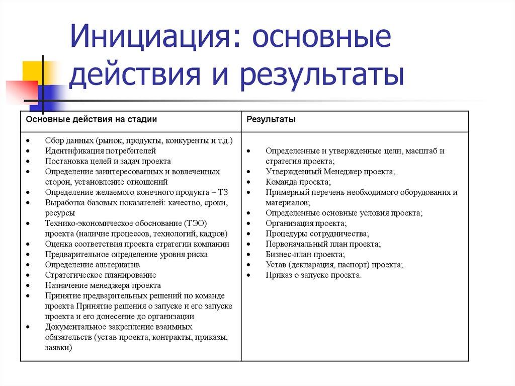 Инициация: основные действия и результаты