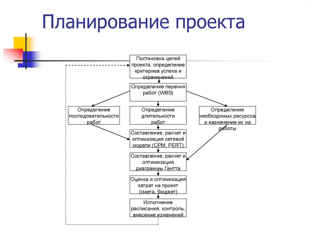 Планирование проекта