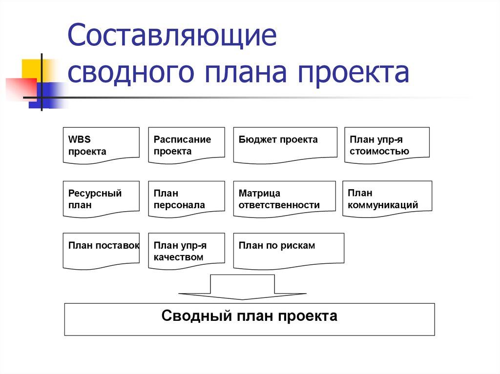 Составляющие сводного плана проекта