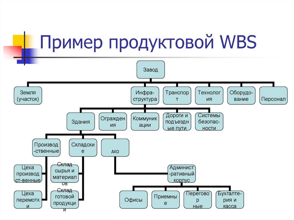 Пример продуктовой WBS