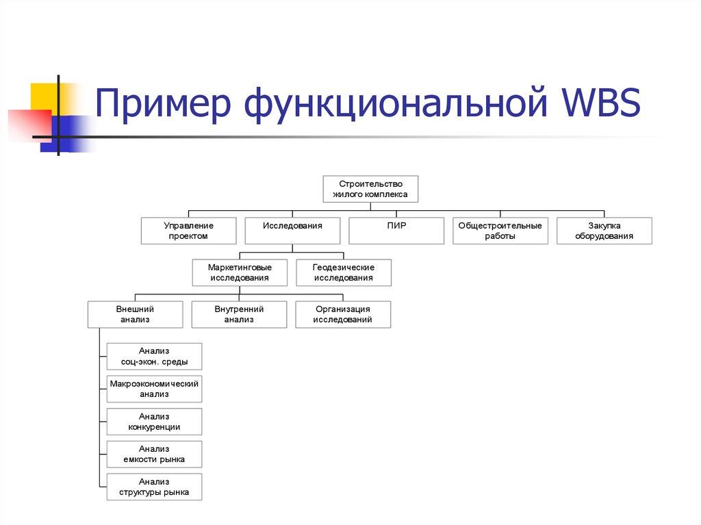 Пример функциональной WBS