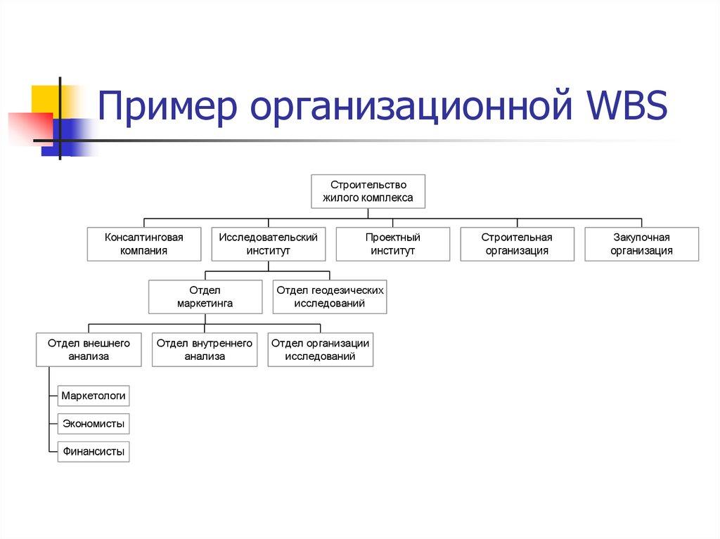 Пример организационной WBS