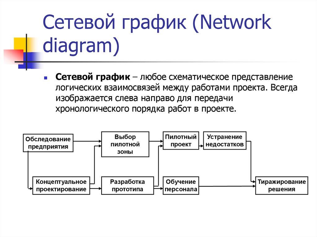 Сетевой график (Network diagram)