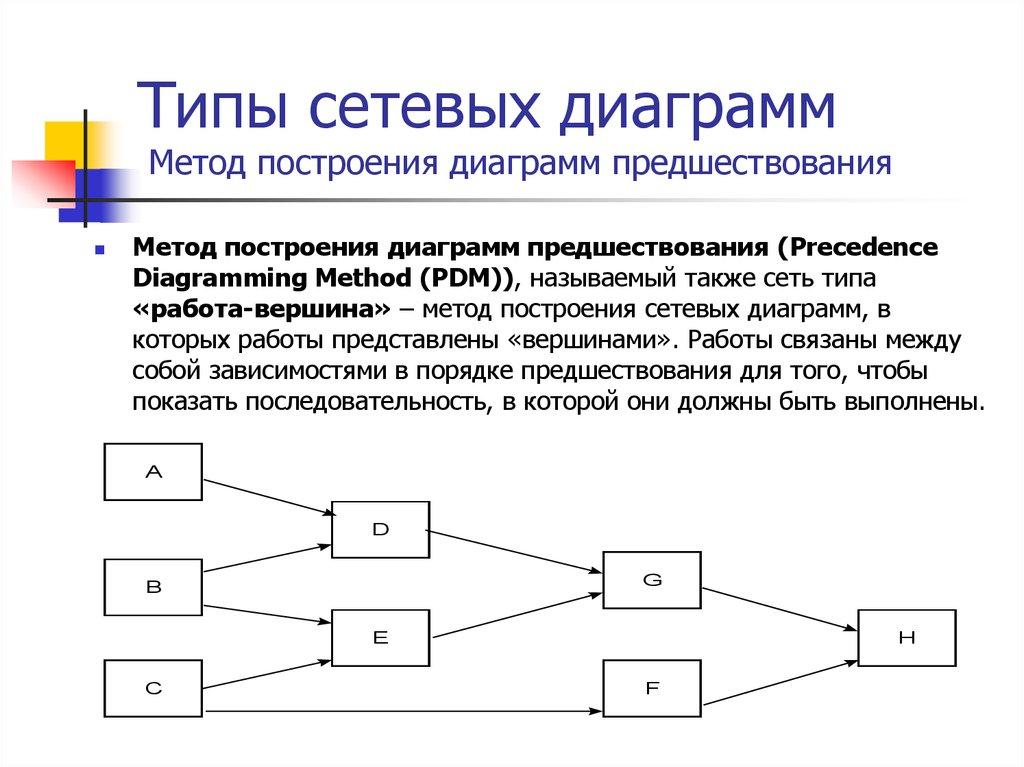 Типы сетевых диаграмм Метод построения диаграмм предшествования