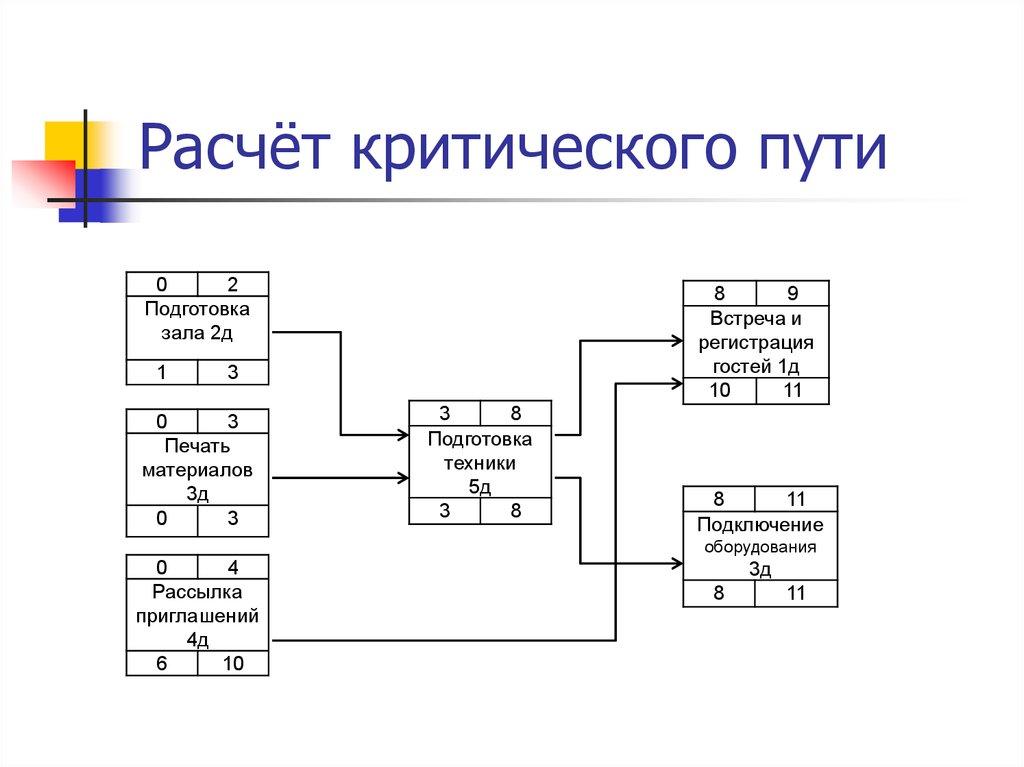Расчёт критического пути