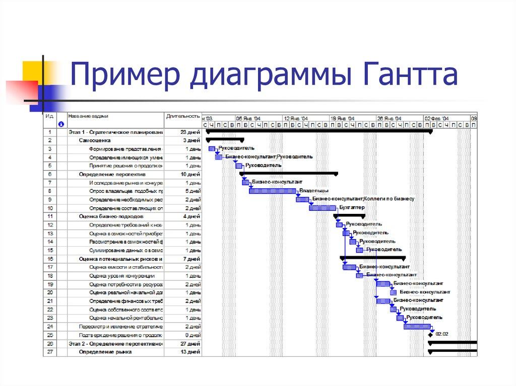 Пример диаграммы Гантта