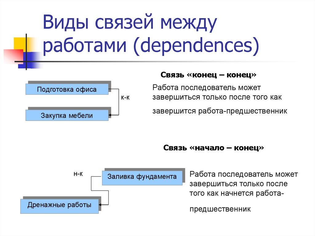 Виды связей между работами (dependences)