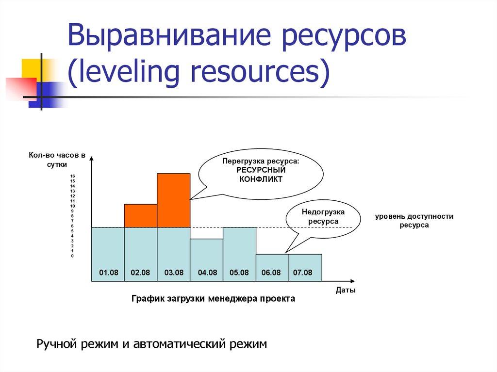 Выравнивание ресурсов (leveling resources)