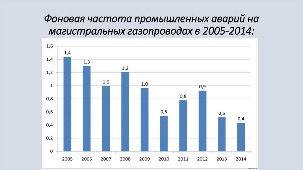 Фоновая частота промышленных аварий на магистральных газопроводах в 2005-2014: