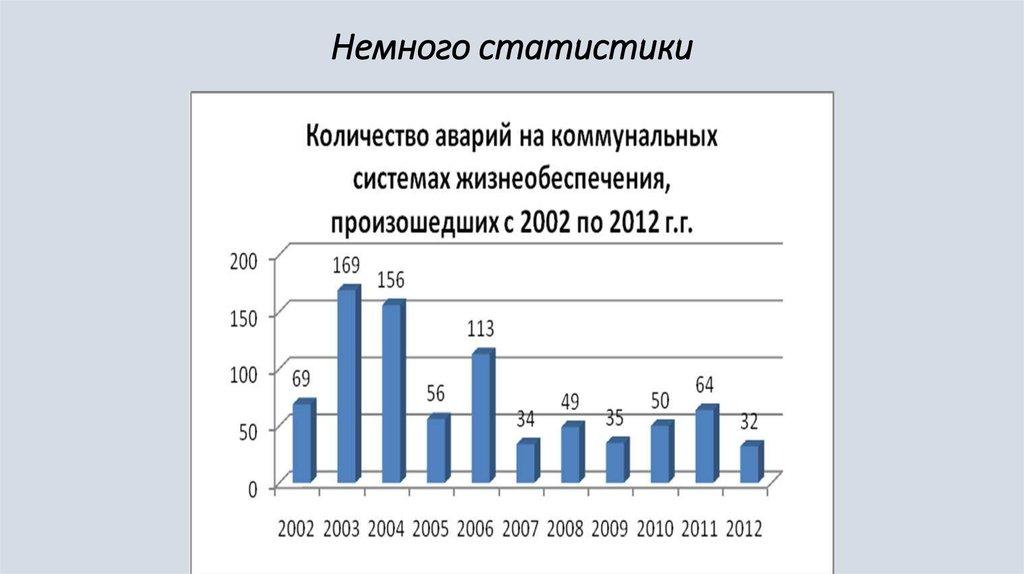 Немного статистики