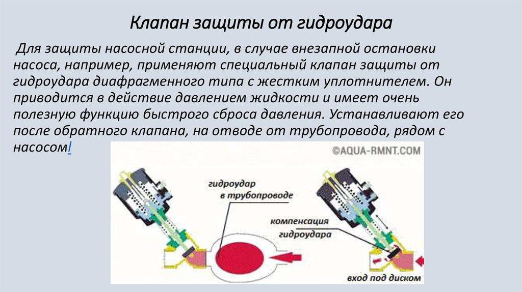 Клапан защиты от гидроудара