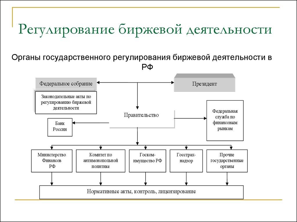 Регулирование биржевой деятельности